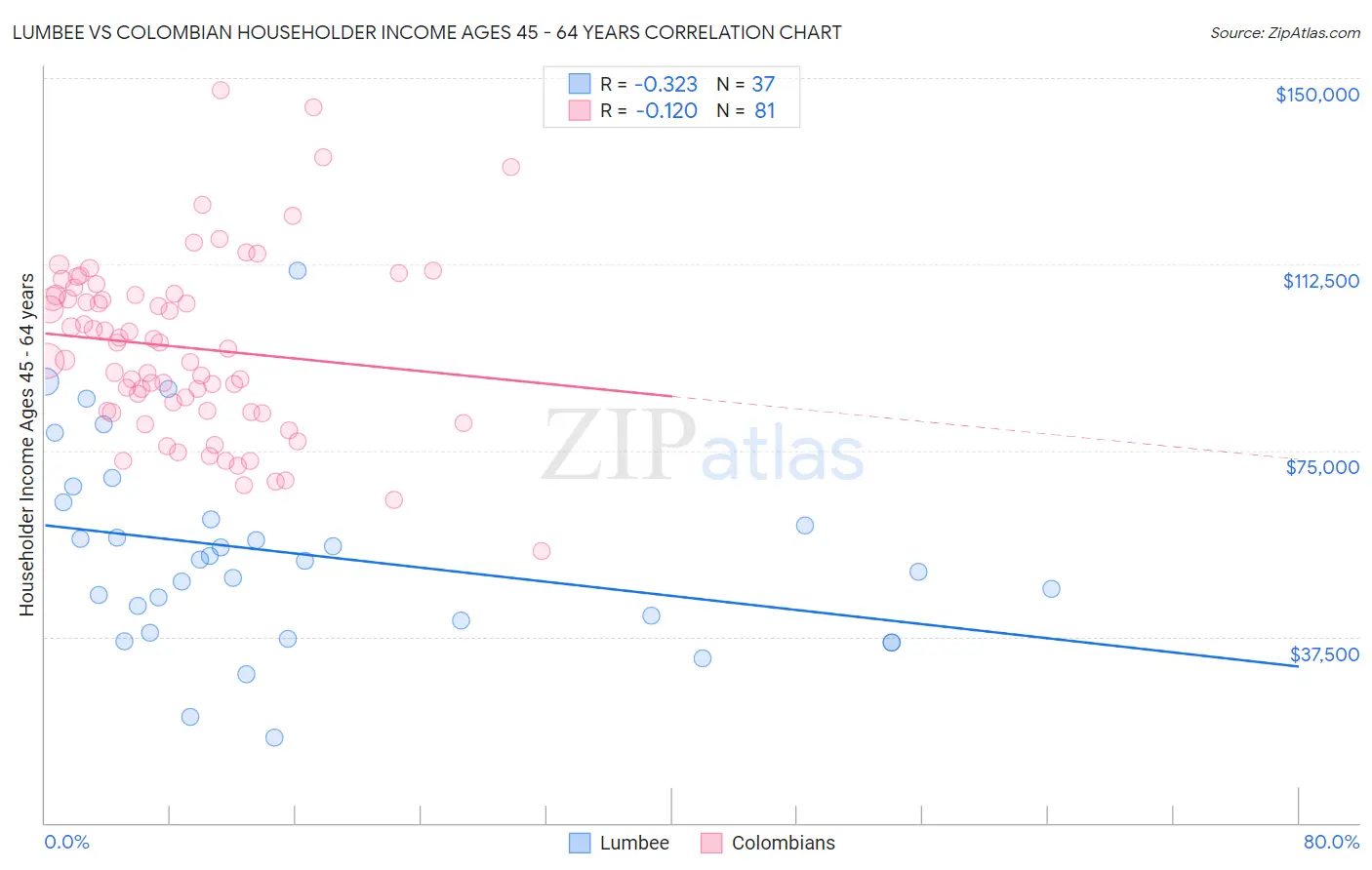 Lumbee vs Colombian Householder Income Ages 45 - 64 years