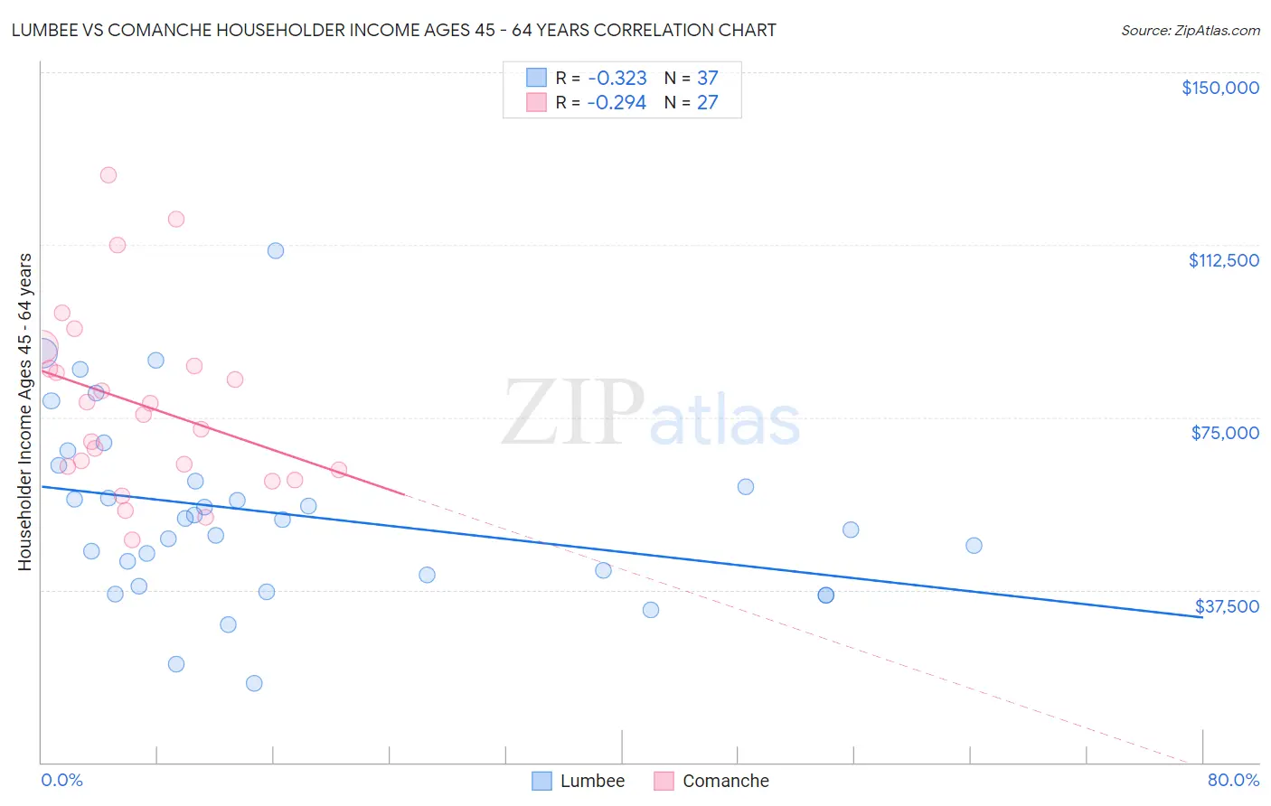 Lumbee vs Comanche Householder Income Ages 45 - 64 years