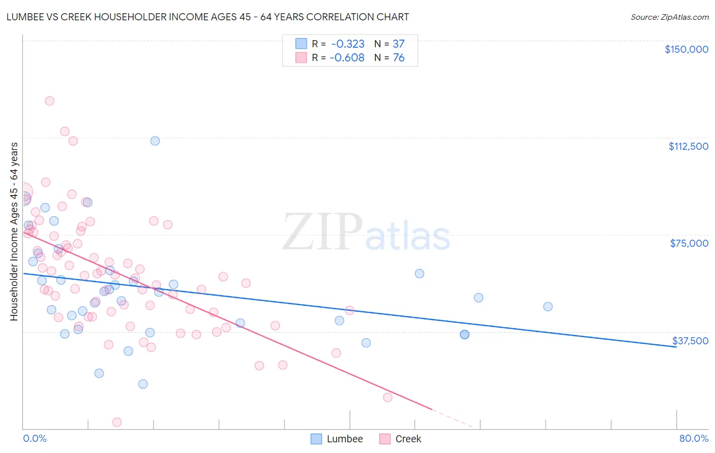 Lumbee vs Creek Householder Income Ages 45 - 64 years