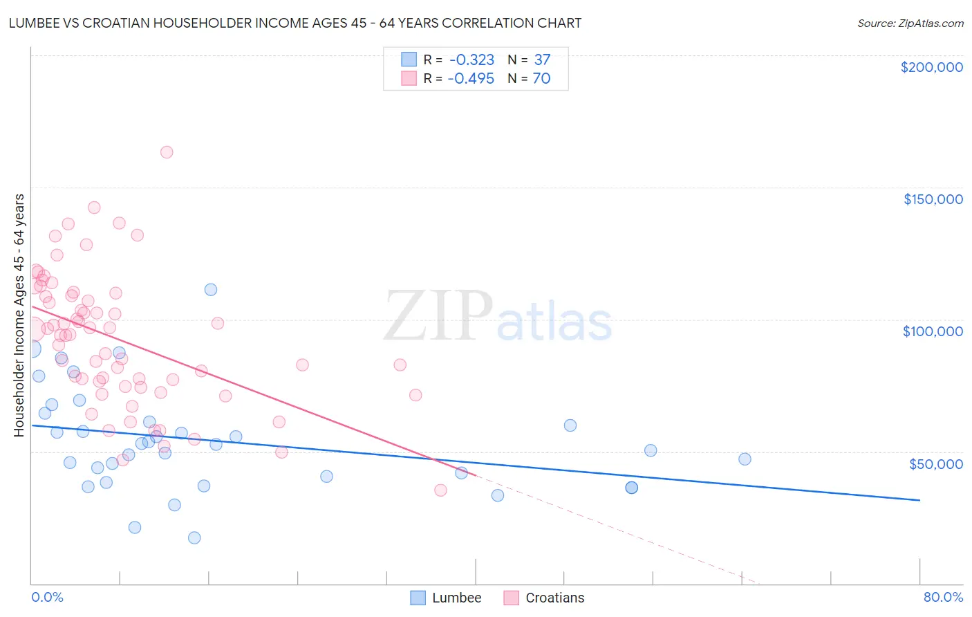 Lumbee vs Croatian Householder Income Ages 45 - 64 years