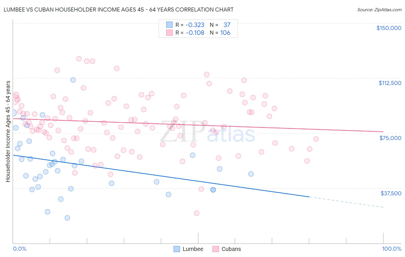 Lumbee vs Cuban Householder Income Ages 45 - 64 years