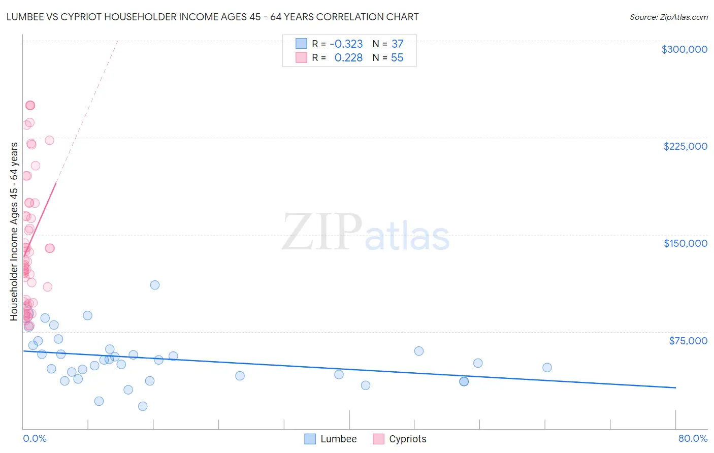 Lumbee vs Cypriot Householder Income Ages 45 - 64 years