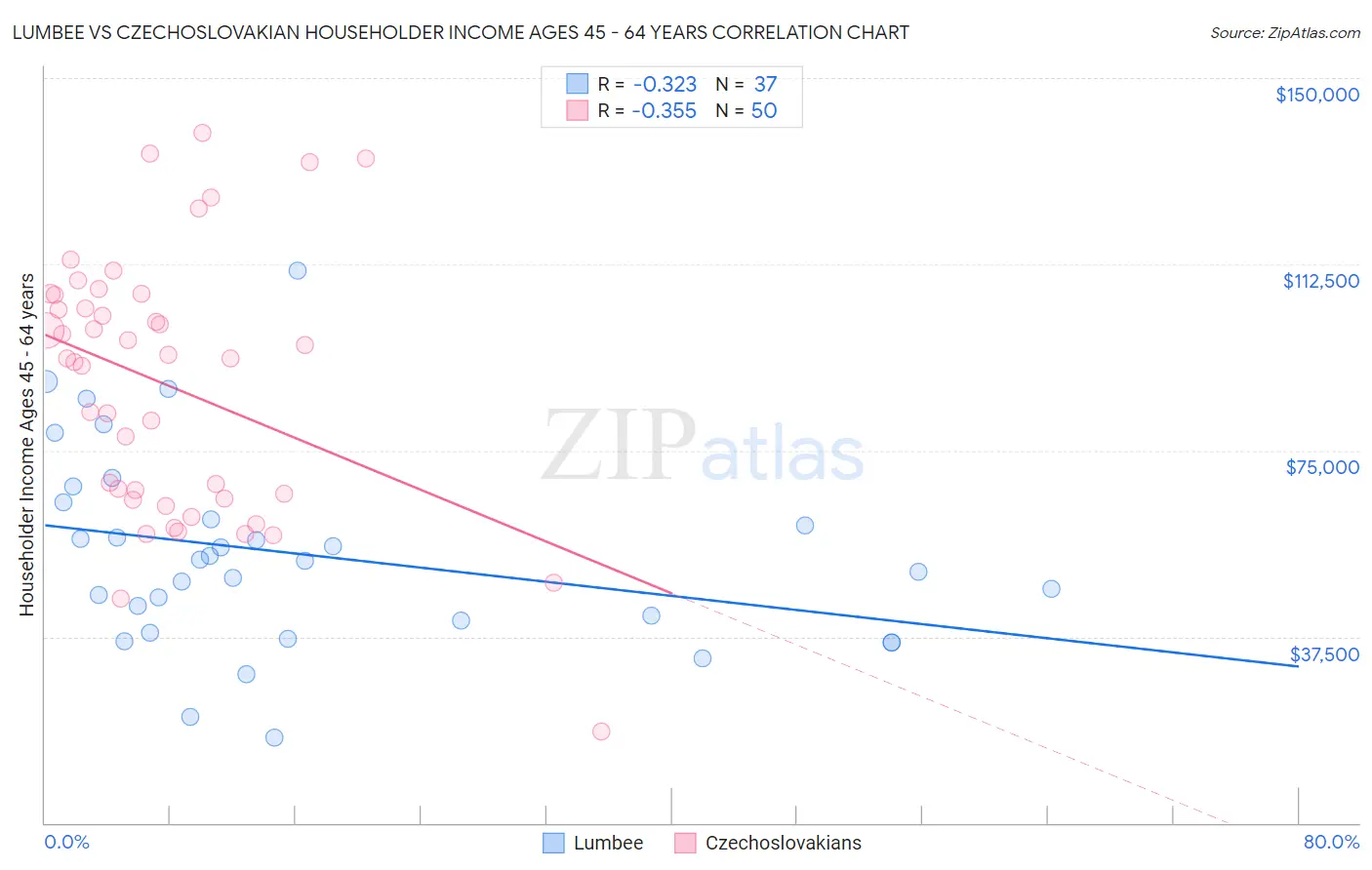 Lumbee vs Czechoslovakian Householder Income Ages 45 - 64 years