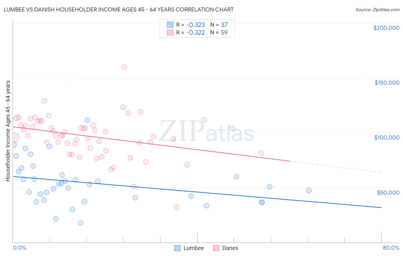 Lumbee vs Danish Householder Income Ages 45 - 64 years