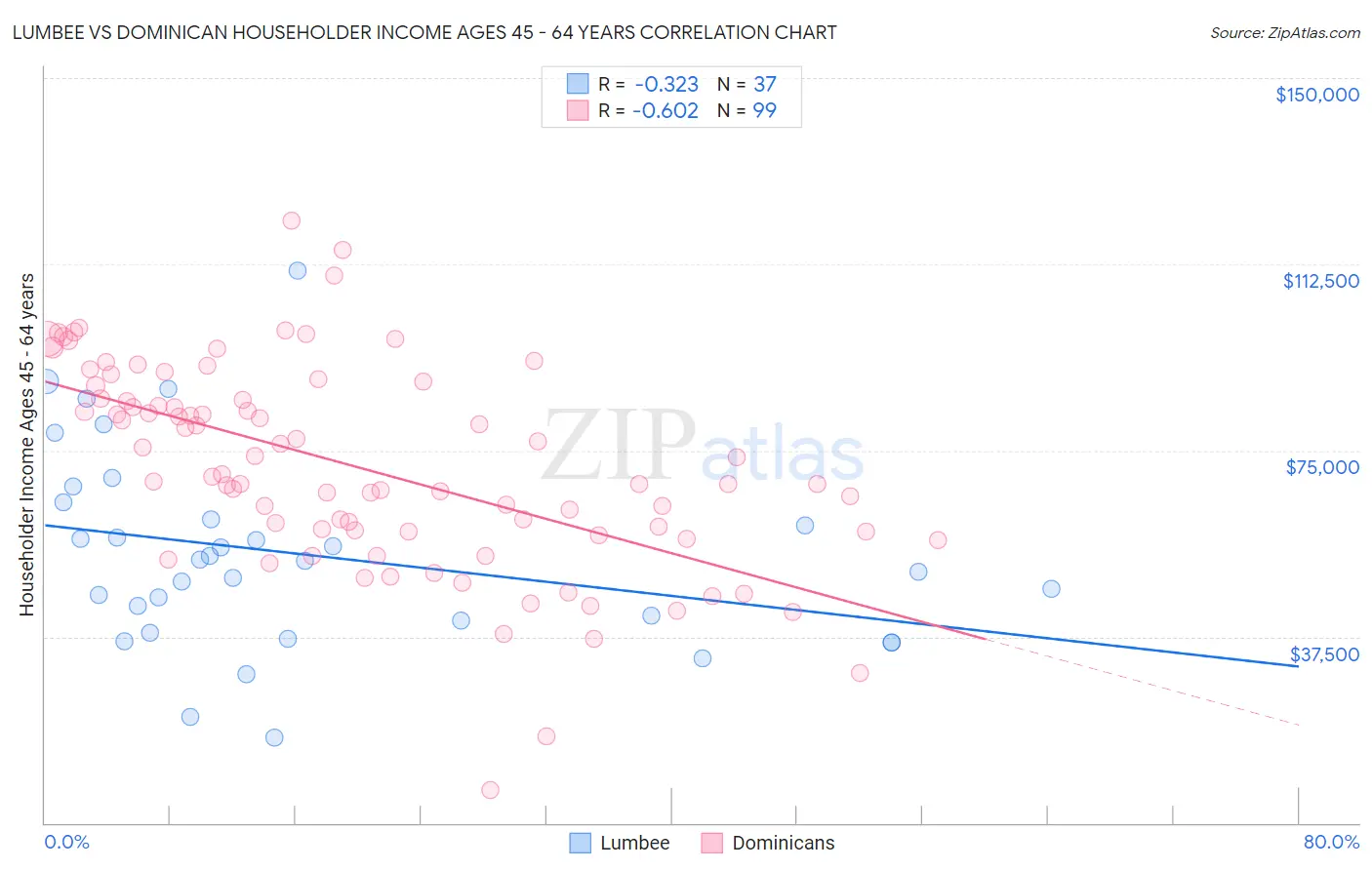 Lumbee vs Dominican Householder Income Ages 45 - 64 years