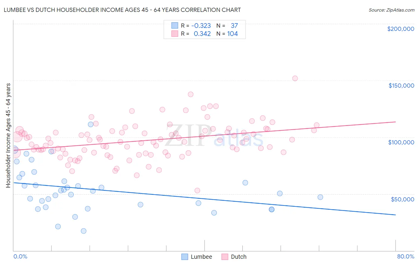 Lumbee vs Dutch Householder Income Ages 45 - 64 years