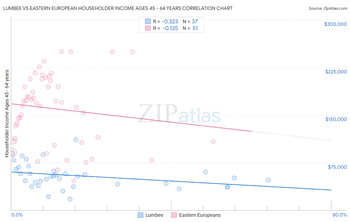 Lumbee vs Eastern European Householder Income Ages 45 - 64 years