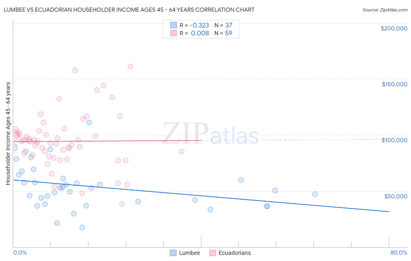 Lumbee vs Ecuadorian Householder Income Ages 45 - 64 years