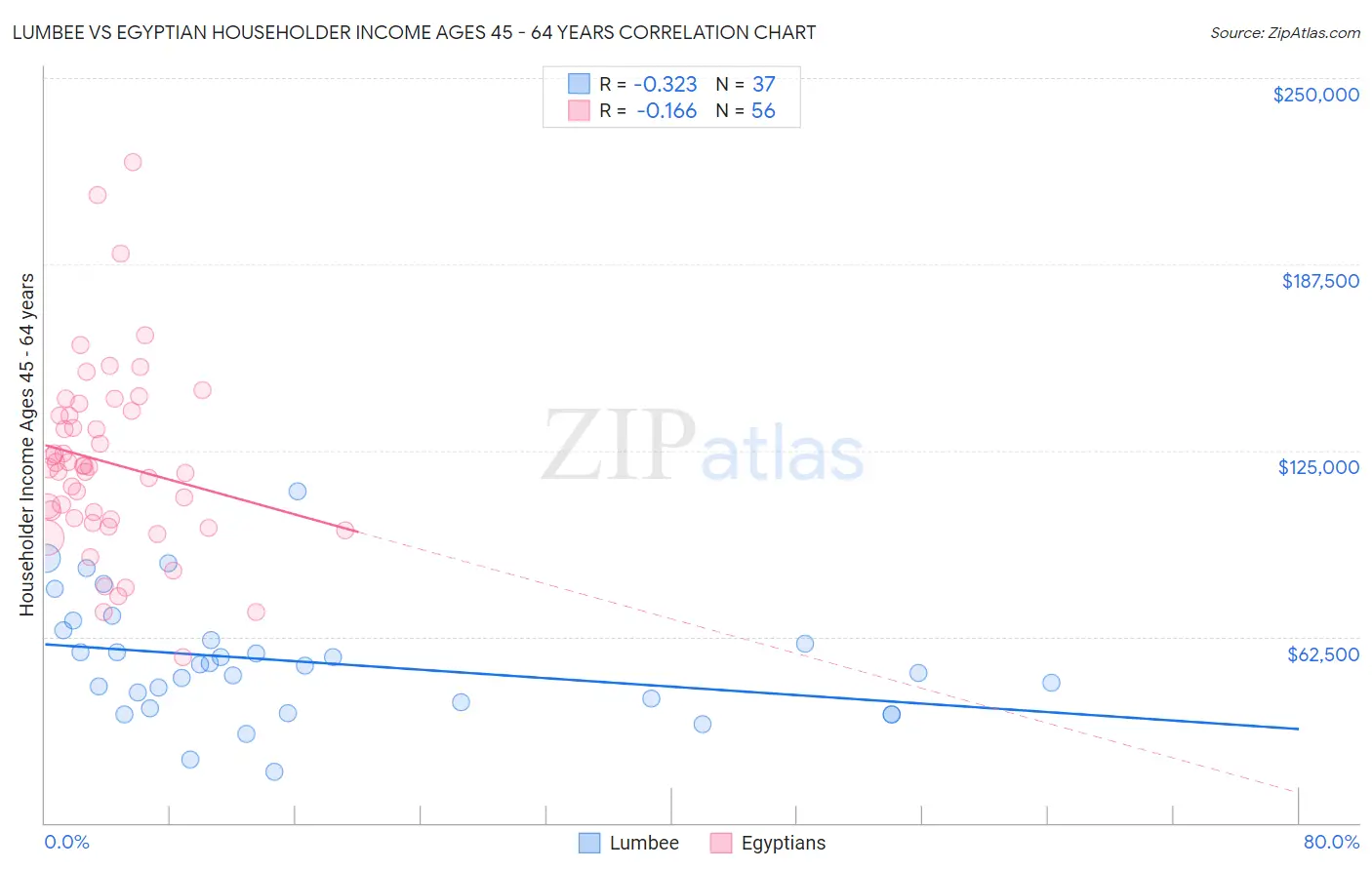 Lumbee vs Egyptian Householder Income Ages 45 - 64 years