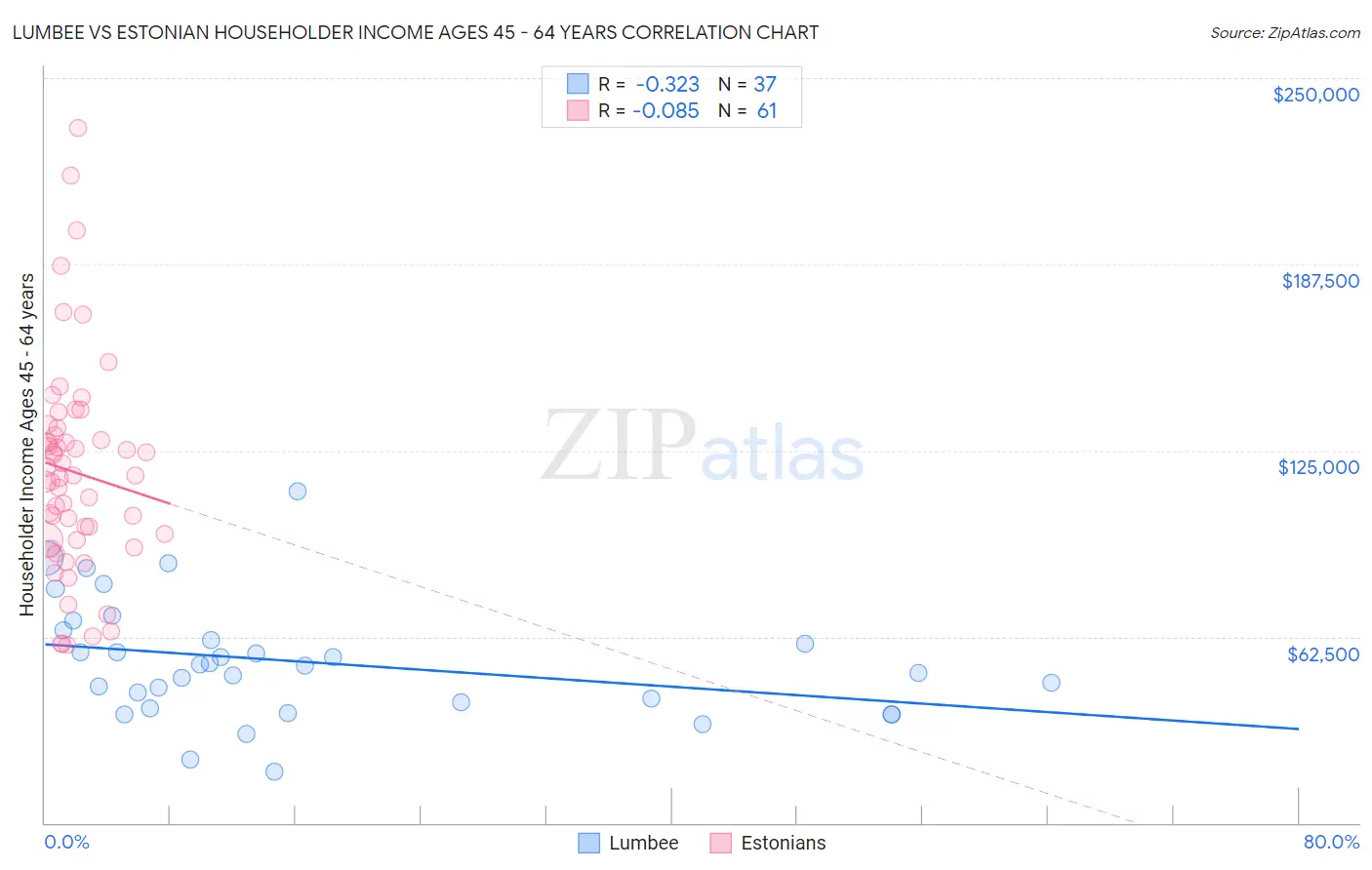 Lumbee vs Estonian Householder Income Ages 45 - 64 years