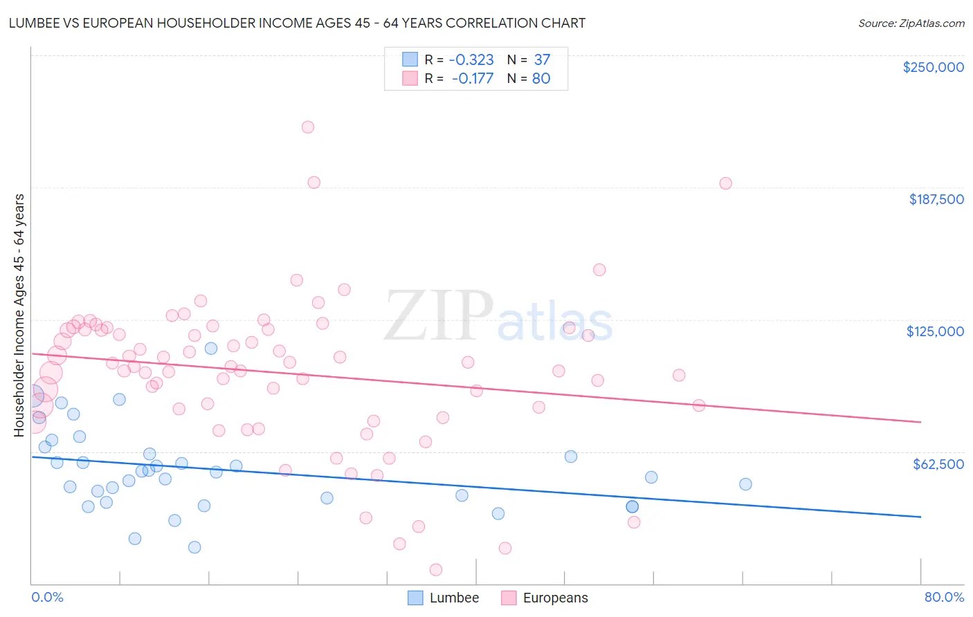 Lumbee vs European Householder Income Ages 45 - 64 years