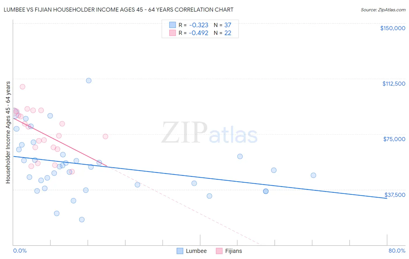 Lumbee vs Fijian Householder Income Ages 45 - 64 years