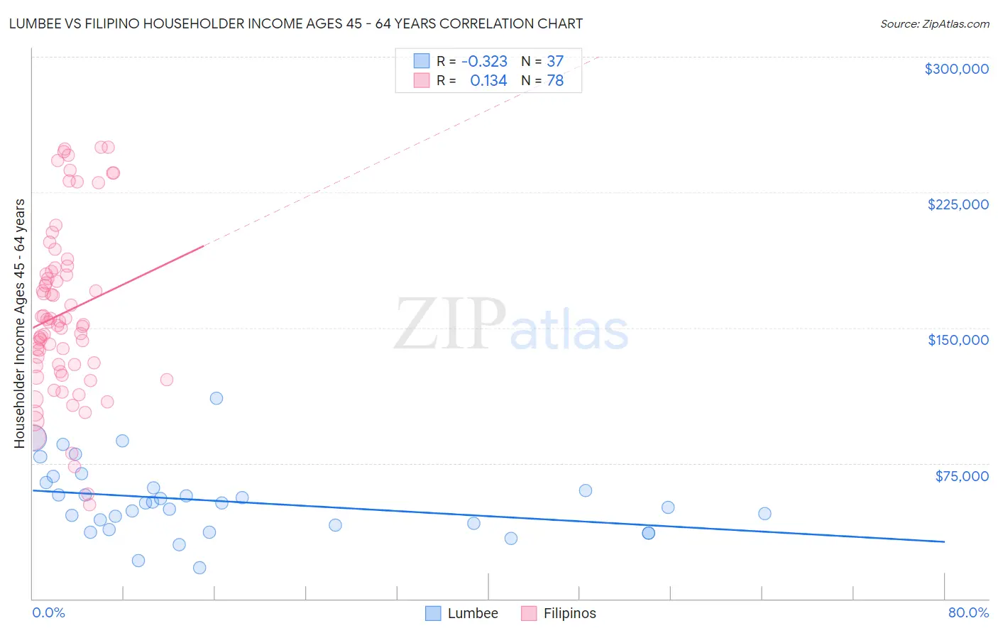 Lumbee vs Filipino Householder Income Ages 45 - 64 years