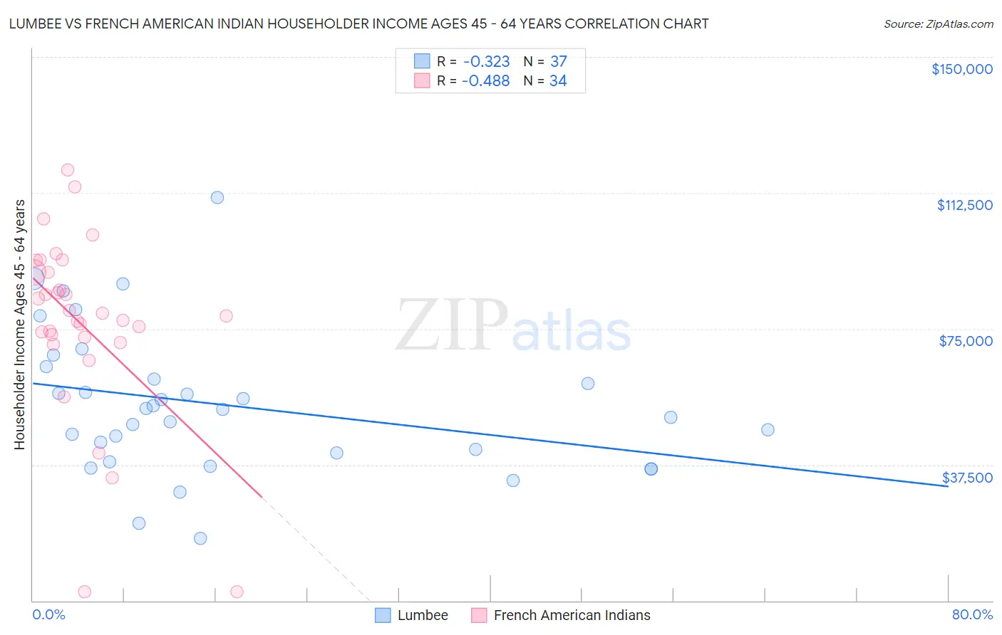 Lumbee vs French American Indian Householder Income Ages 45 - 64 years