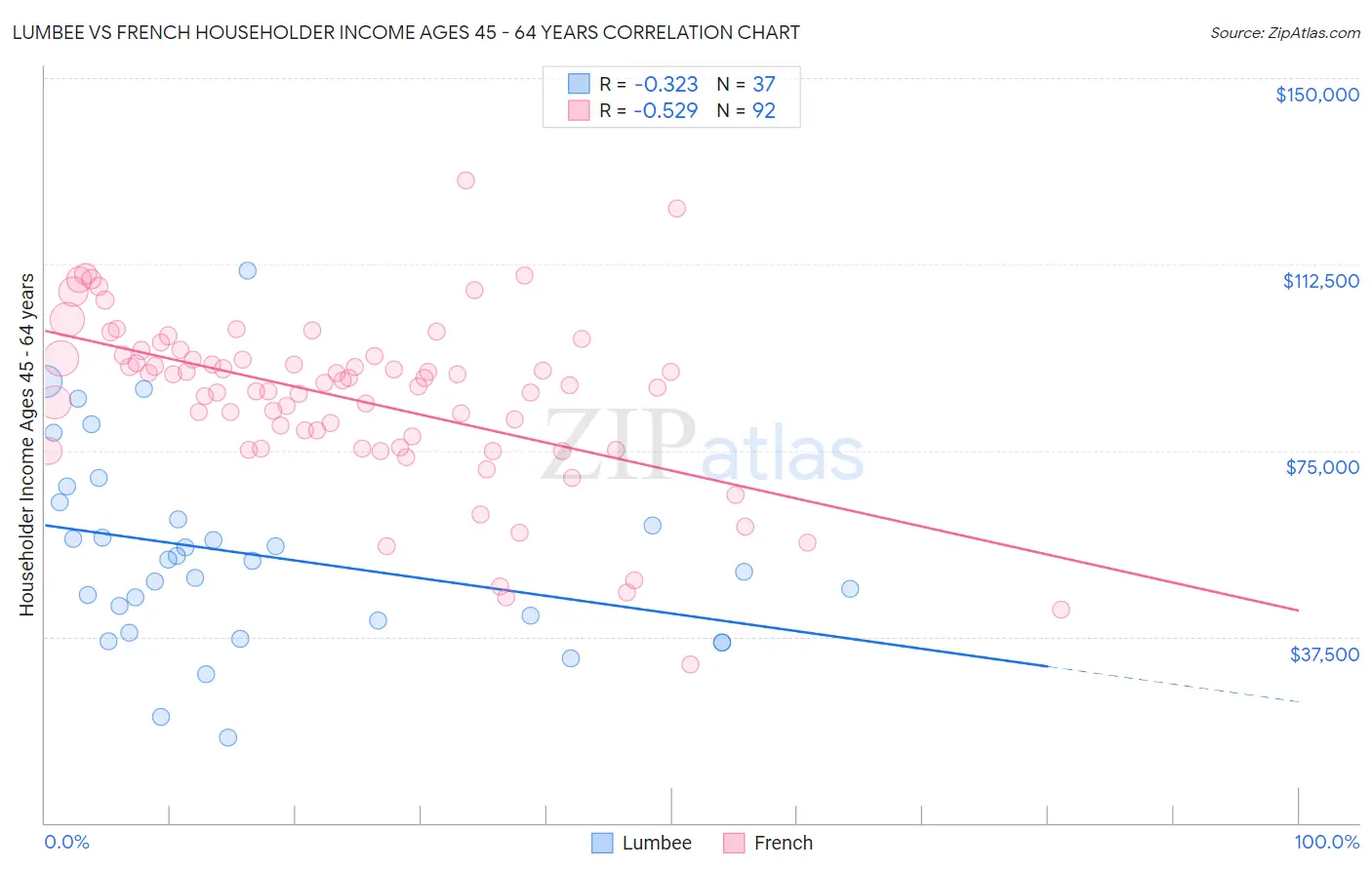 Lumbee vs French Householder Income Ages 45 - 64 years