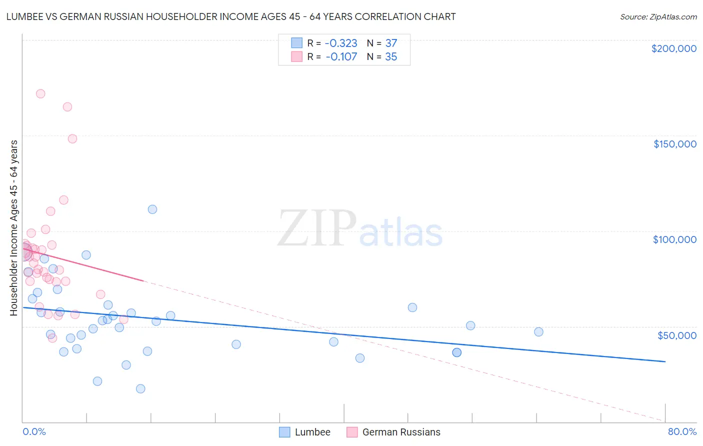 Lumbee vs German Russian Householder Income Ages 45 - 64 years