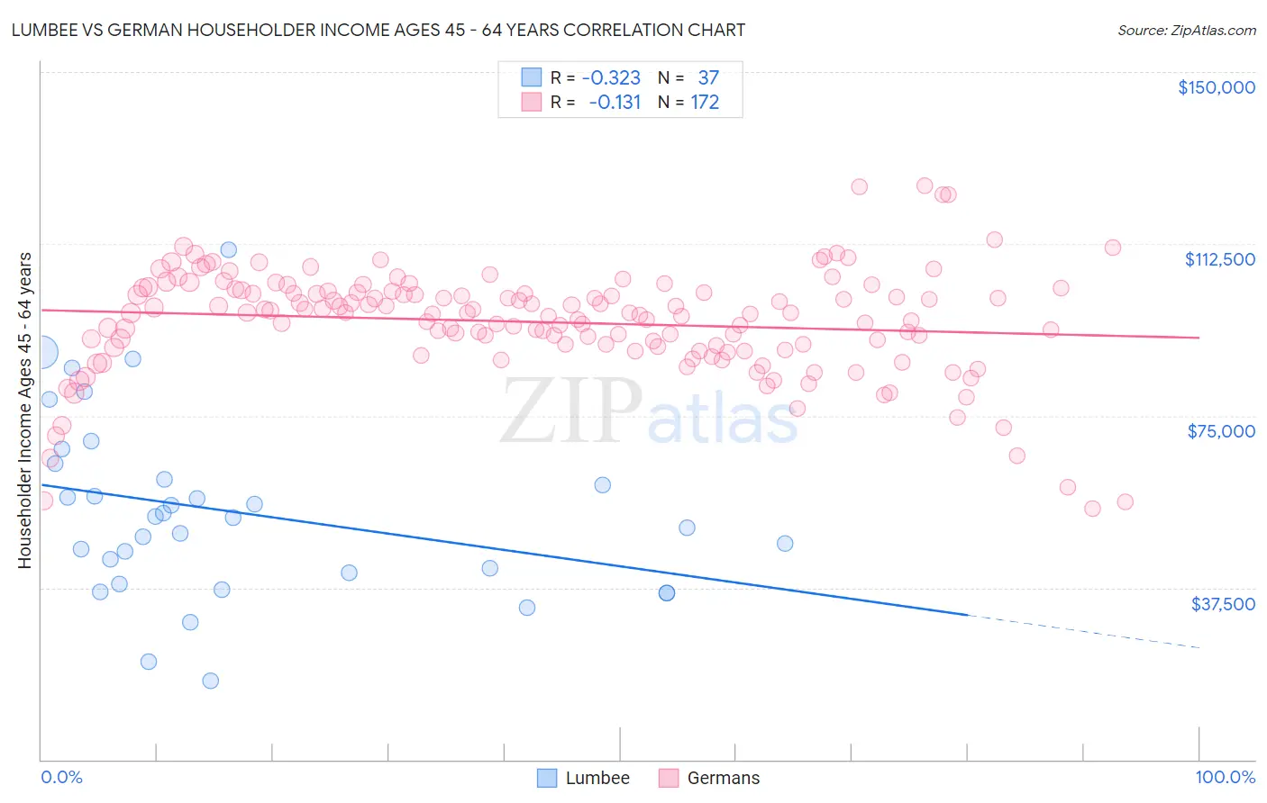 Lumbee vs German Householder Income Ages 45 - 64 years