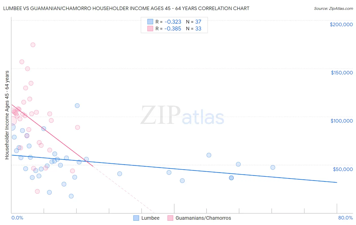 Lumbee vs Guamanian/Chamorro Householder Income Ages 45 - 64 years