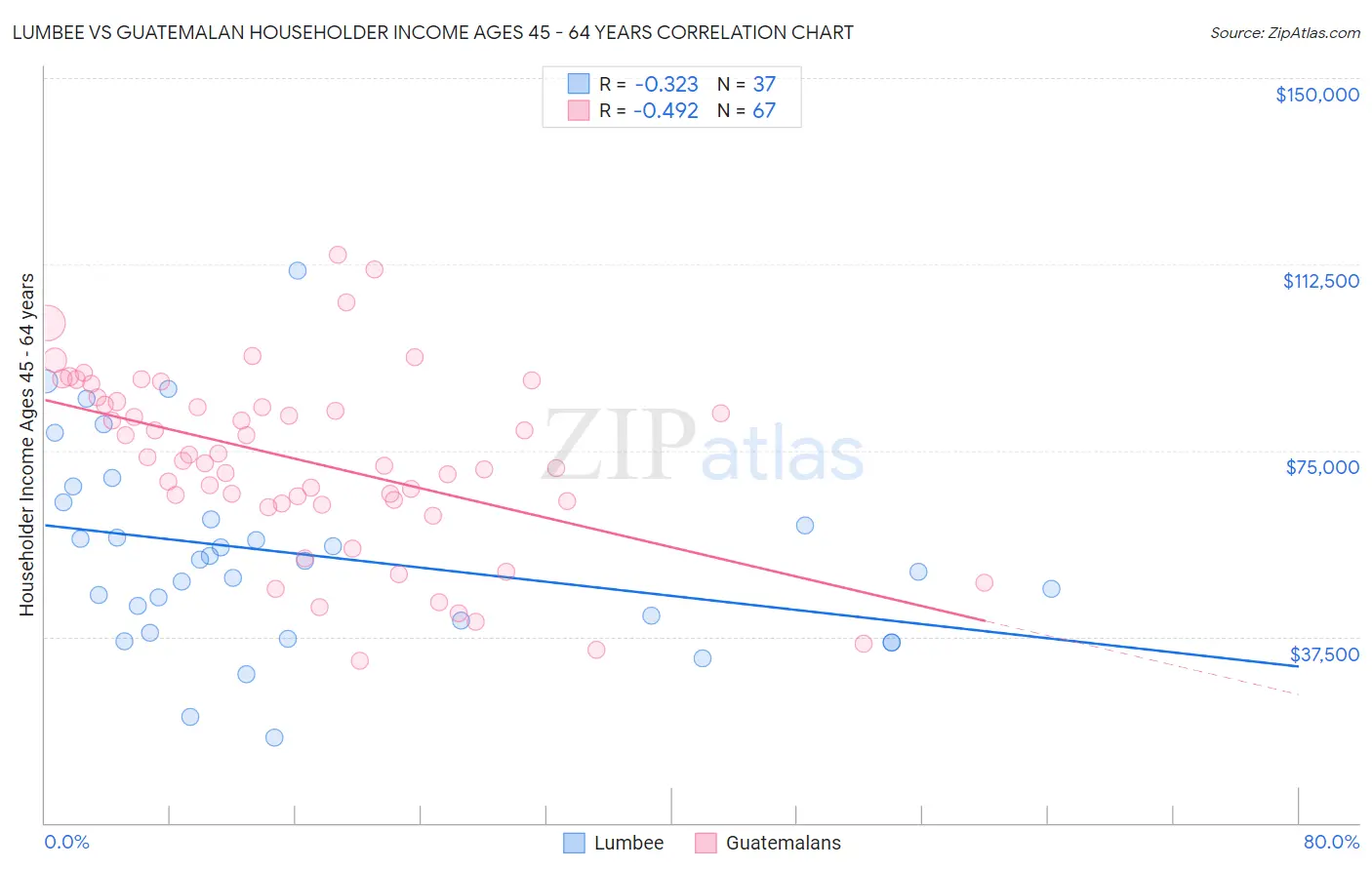 Lumbee vs Guatemalan Householder Income Ages 45 - 64 years