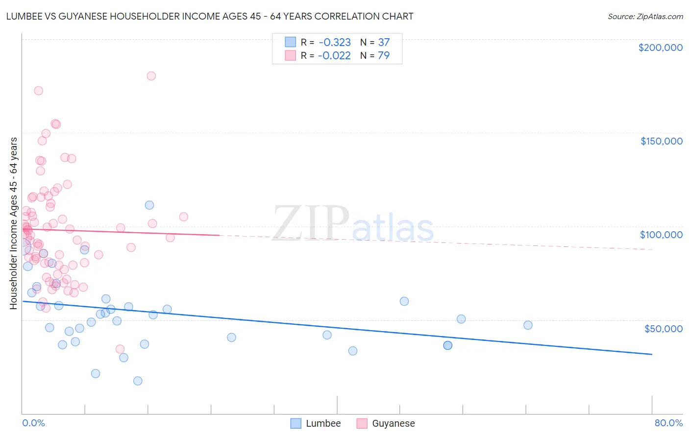 Lumbee vs Guyanese Householder Income Ages 45 - 64 years