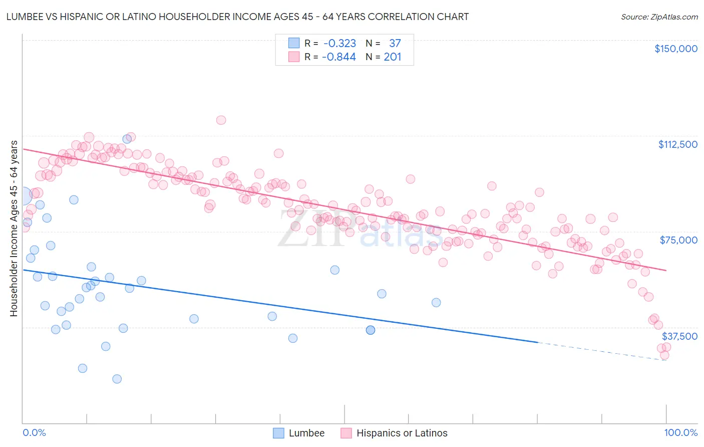 Lumbee vs Hispanic or Latino Householder Income Ages 45 - 64 years