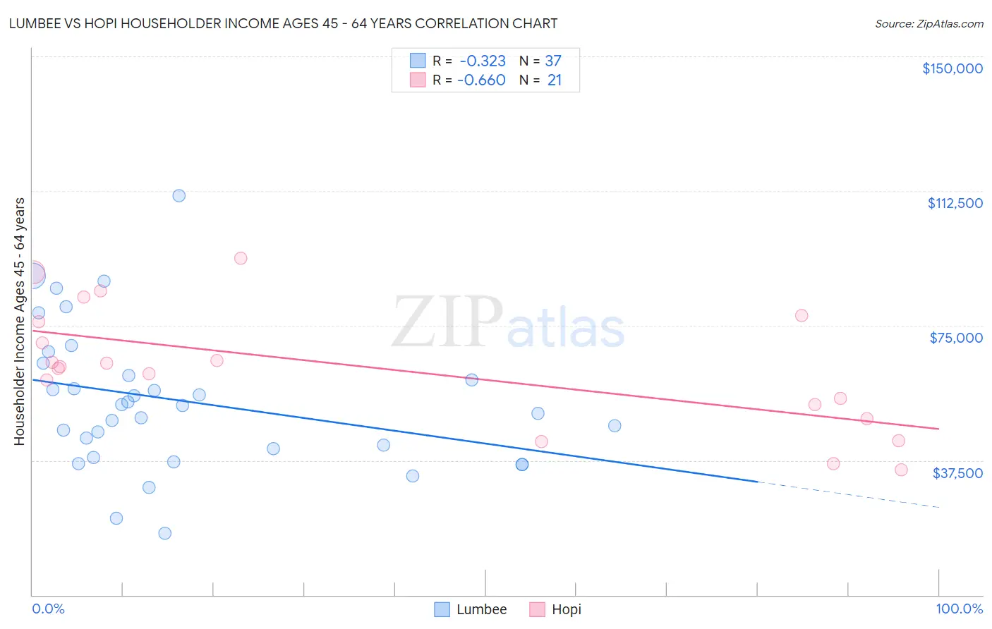 Lumbee vs Hopi Householder Income Ages 45 - 64 years