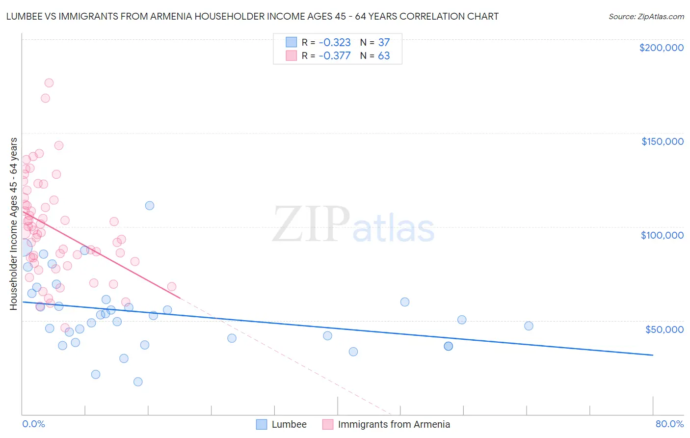 Lumbee vs Immigrants from Armenia Householder Income Ages 45 - 64 years