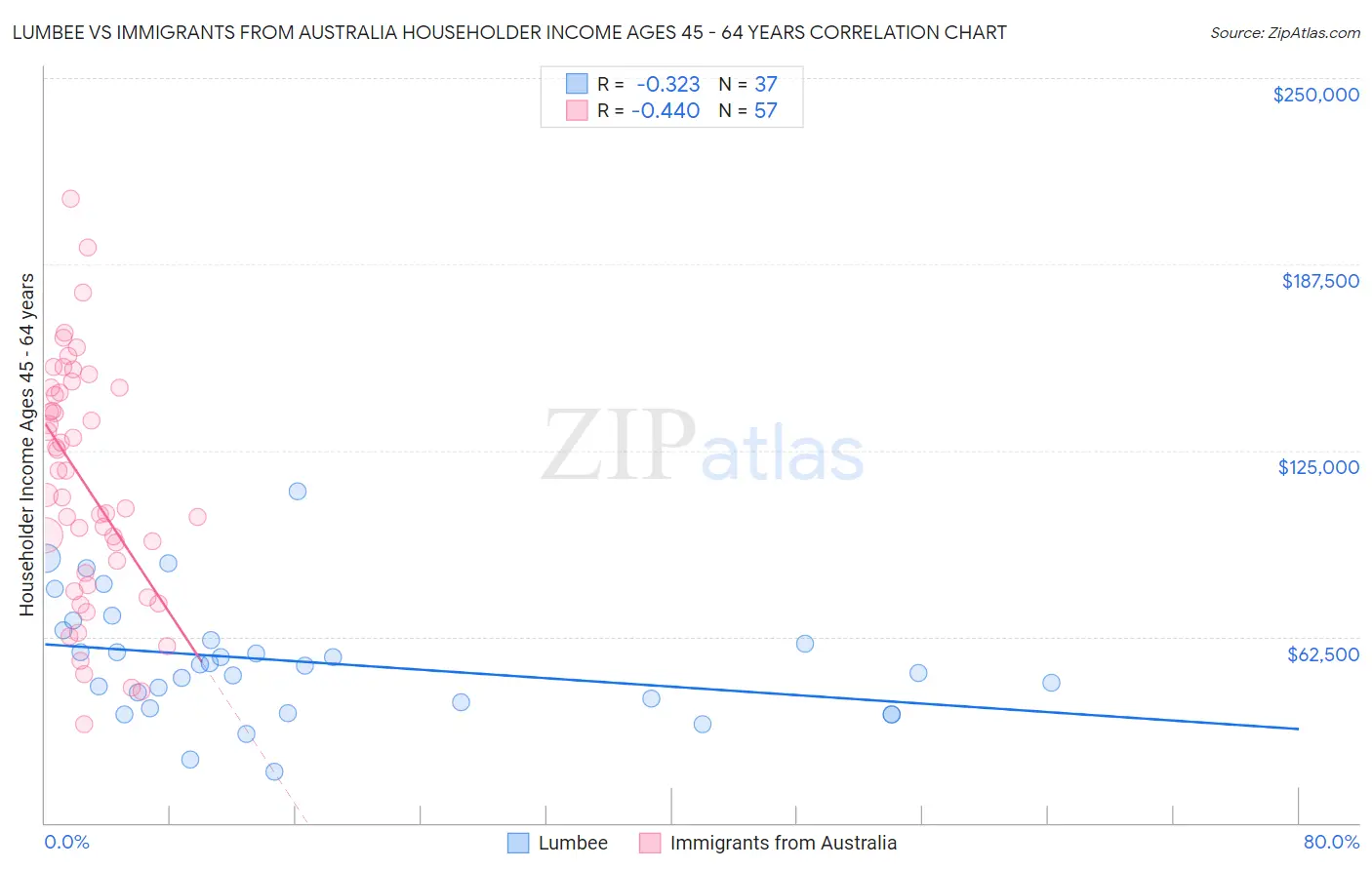 Lumbee vs Immigrants from Australia Householder Income Ages 45 - 64 years