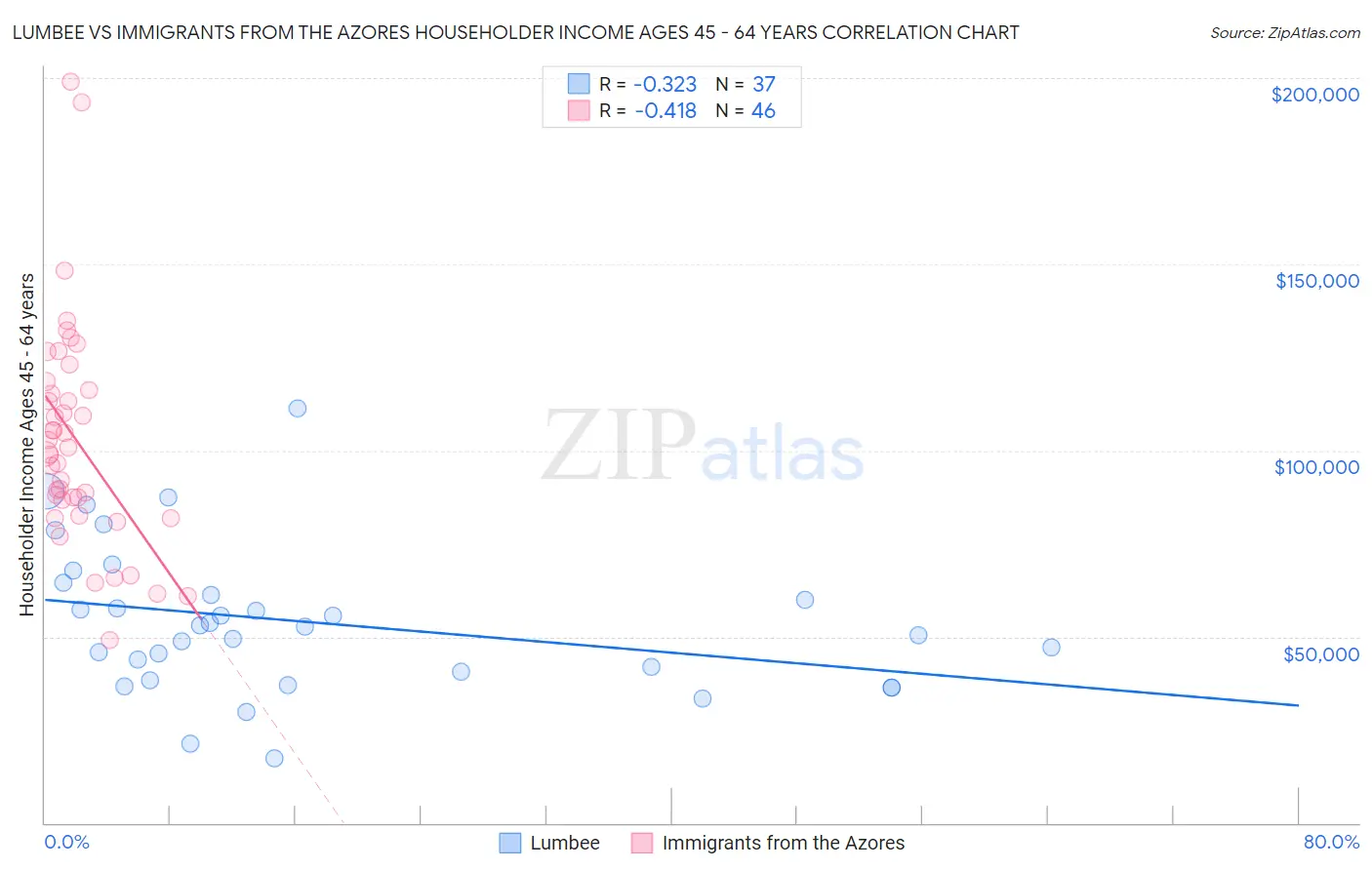 Lumbee vs Immigrants from the Azores Householder Income Ages 45 - 64 years