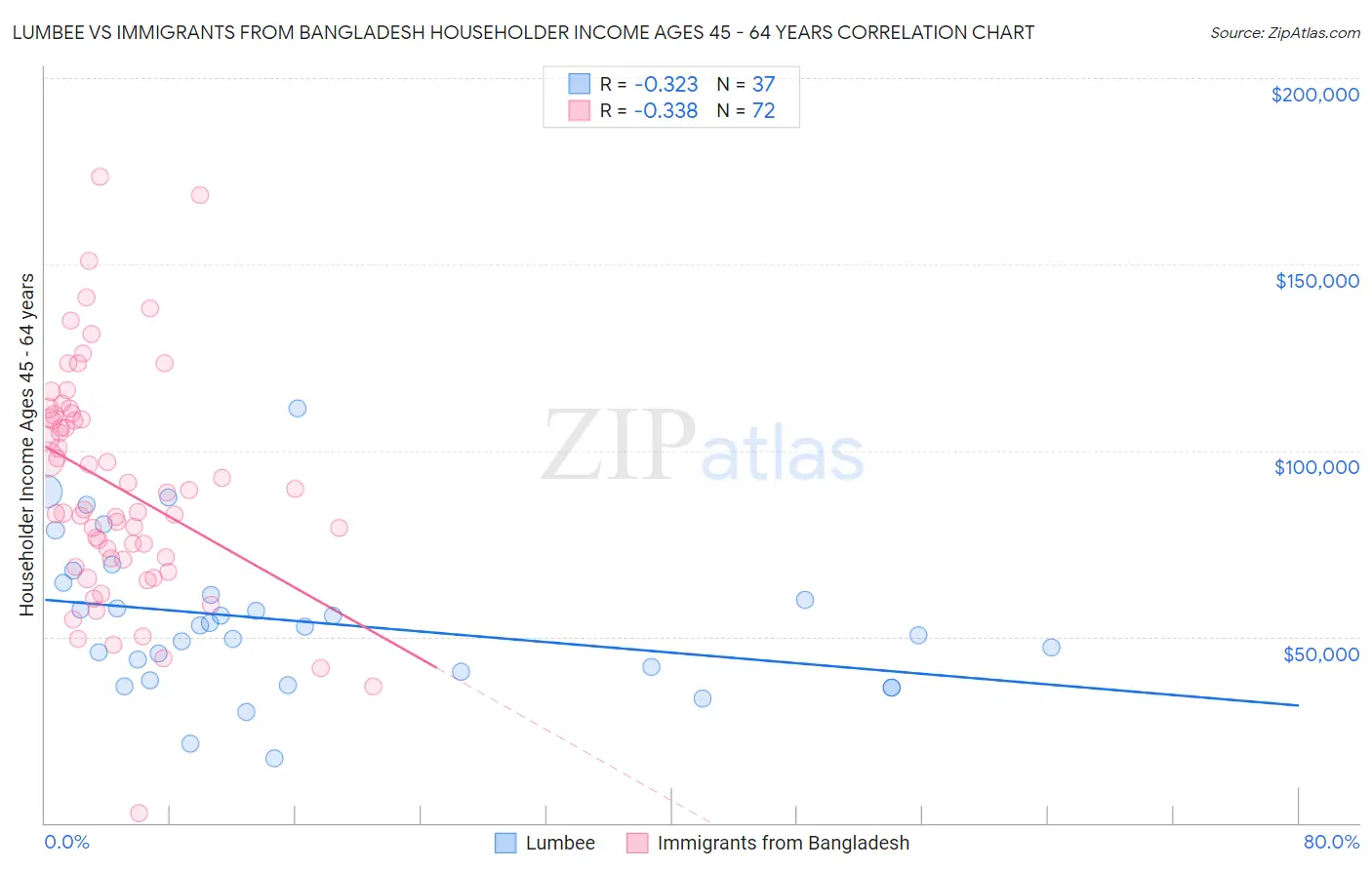 Lumbee vs Immigrants from Bangladesh Householder Income Ages 45 - 64 years