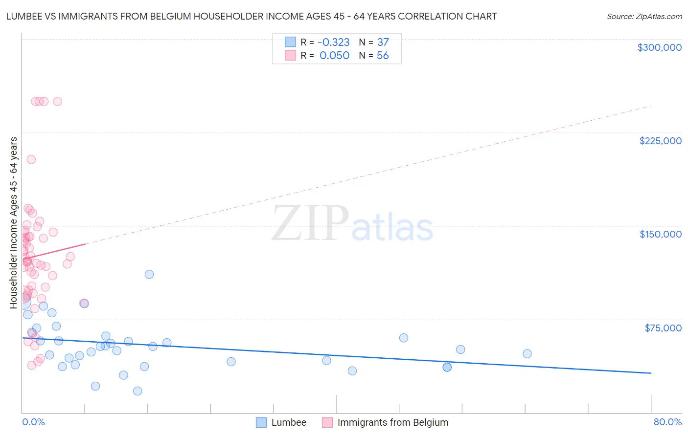 Lumbee vs Immigrants from Belgium Householder Income Ages 45 - 64 years