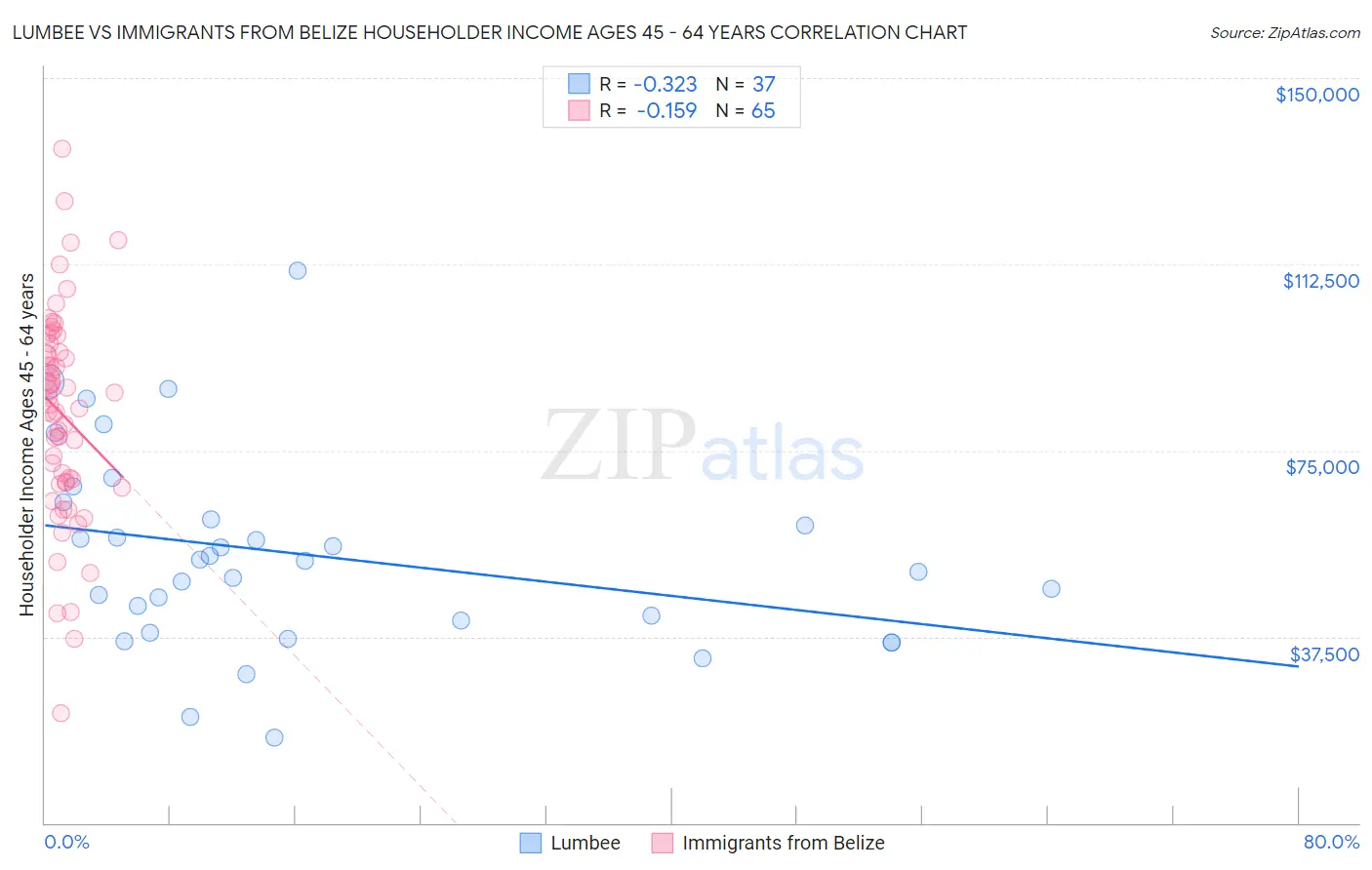 Lumbee vs Immigrants from Belize Householder Income Ages 45 - 64 years