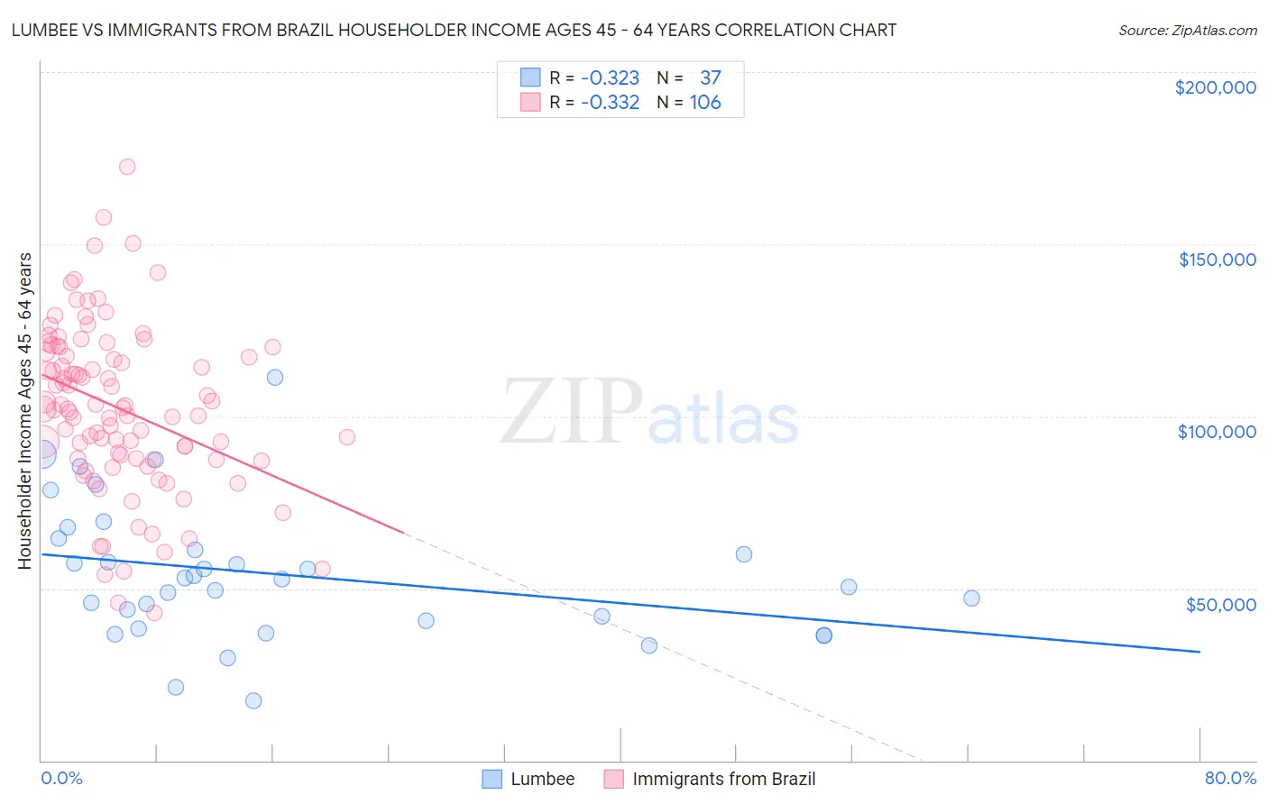 Lumbee vs Immigrants from Brazil Householder Income Ages 45 - 64 years