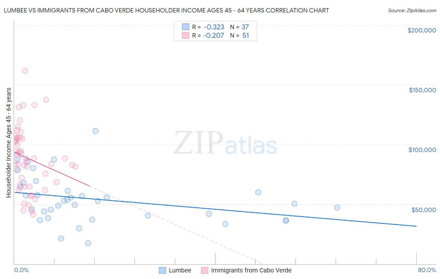 Lumbee vs Immigrants from Cabo Verde Householder Income Ages 45 - 64 years