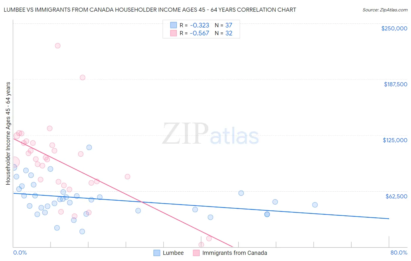 Lumbee vs Immigrants from Canada Householder Income Ages 45 - 64 years