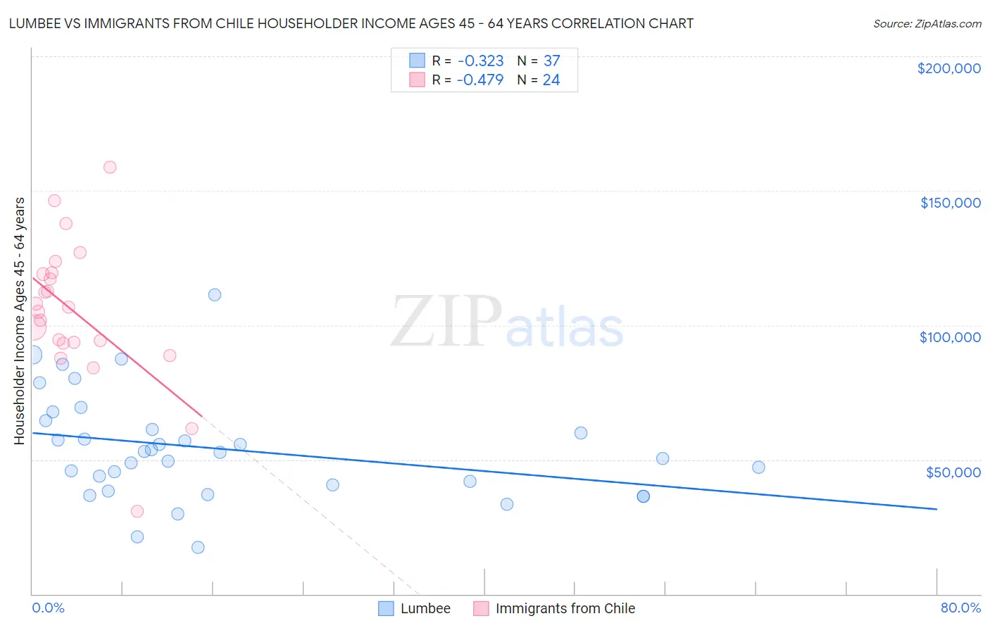 Lumbee vs Immigrants from Chile Householder Income Ages 45 - 64 years