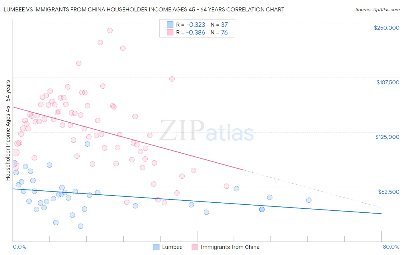 Lumbee vs Immigrants from China Householder Income Ages 45 - 64 years