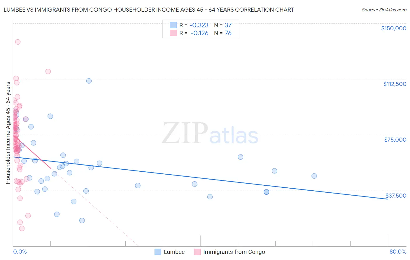 Lumbee vs Immigrants from Congo Householder Income Ages 45 - 64 years