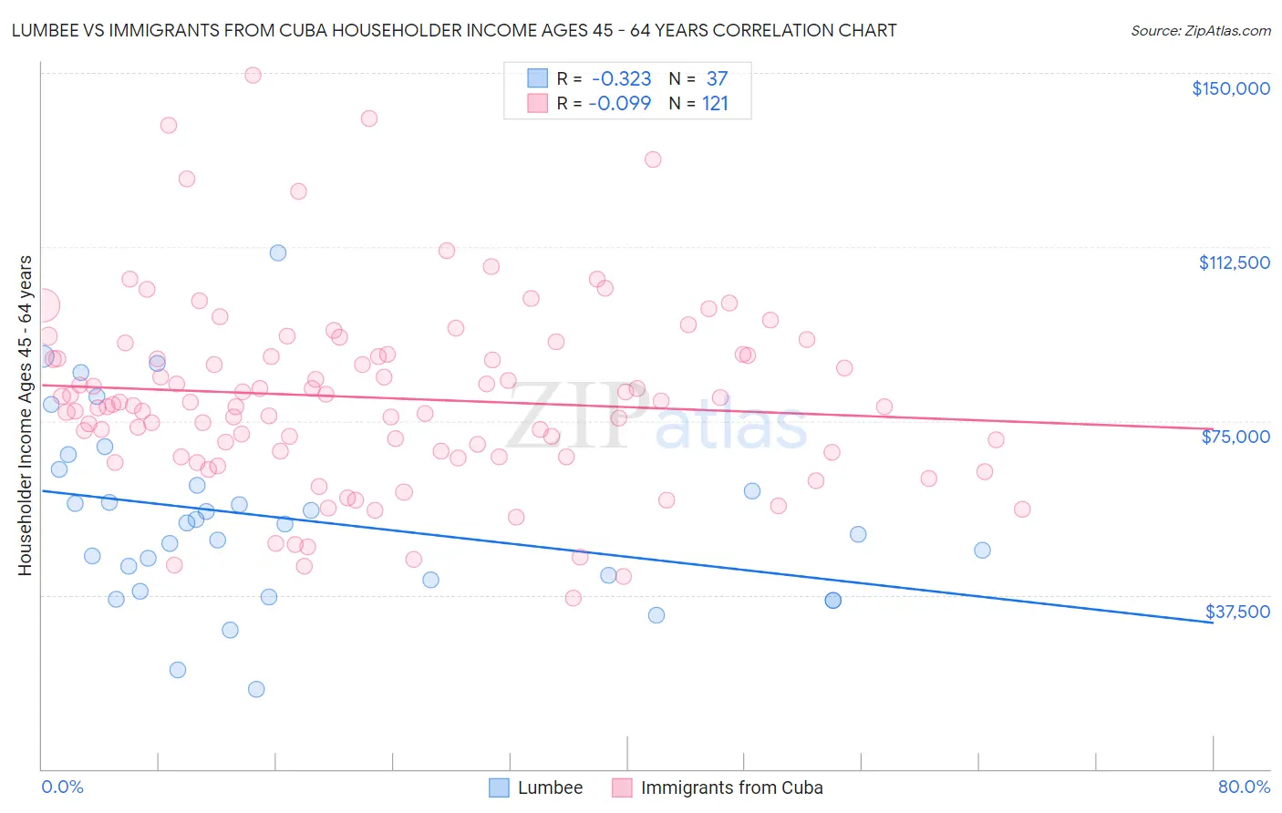 Lumbee vs Immigrants from Cuba Householder Income Ages 45 - 64 years