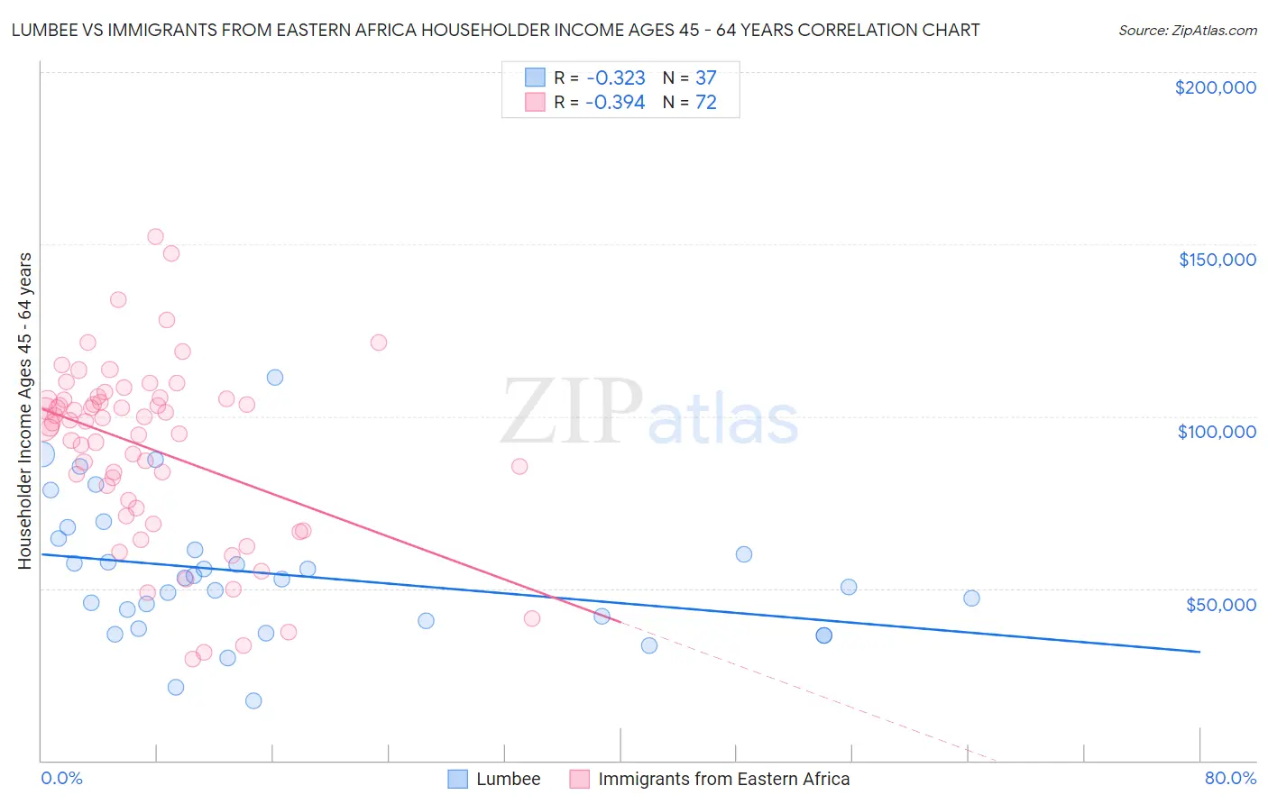 Lumbee vs Immigrants from Eastern Africa Householder Income Ages 45 - 64 years