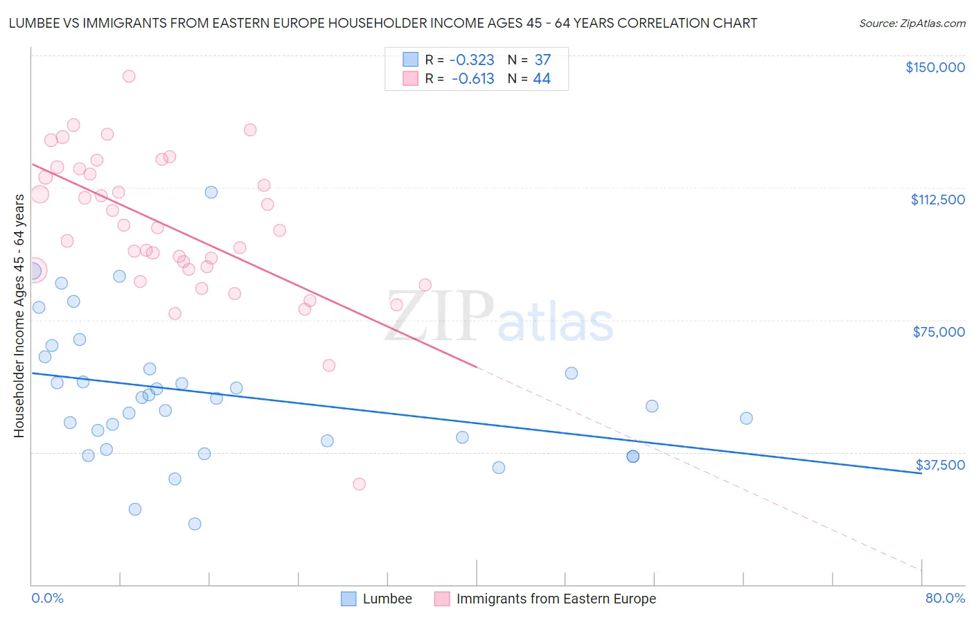 Lumbee vs Immigrants from Eastern Europe Householder Income Ages 45 - 64 years