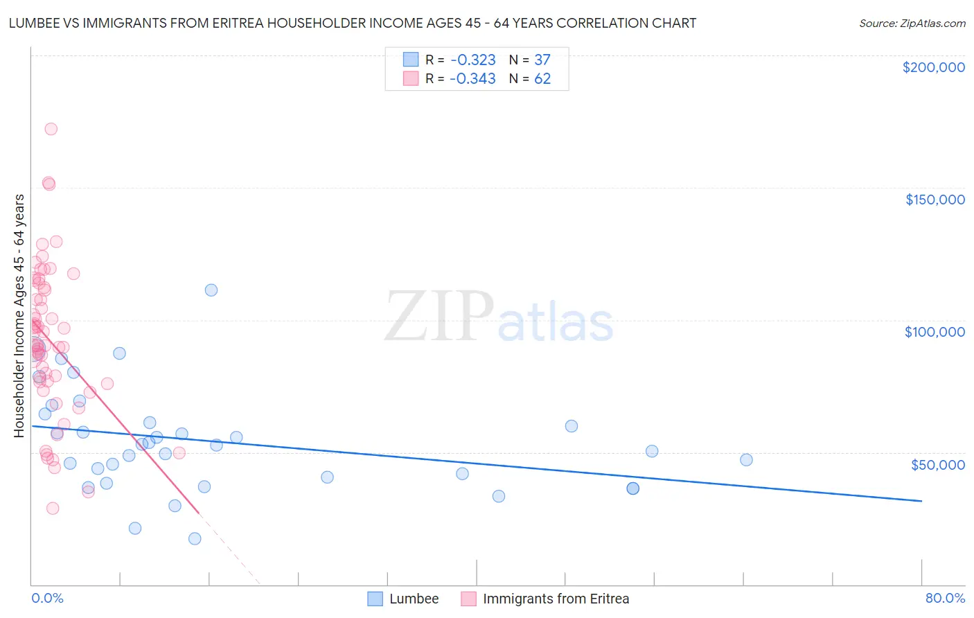 Lumbee vs Immigrants from Eritrea Householder Income Ages 45 - 64 years