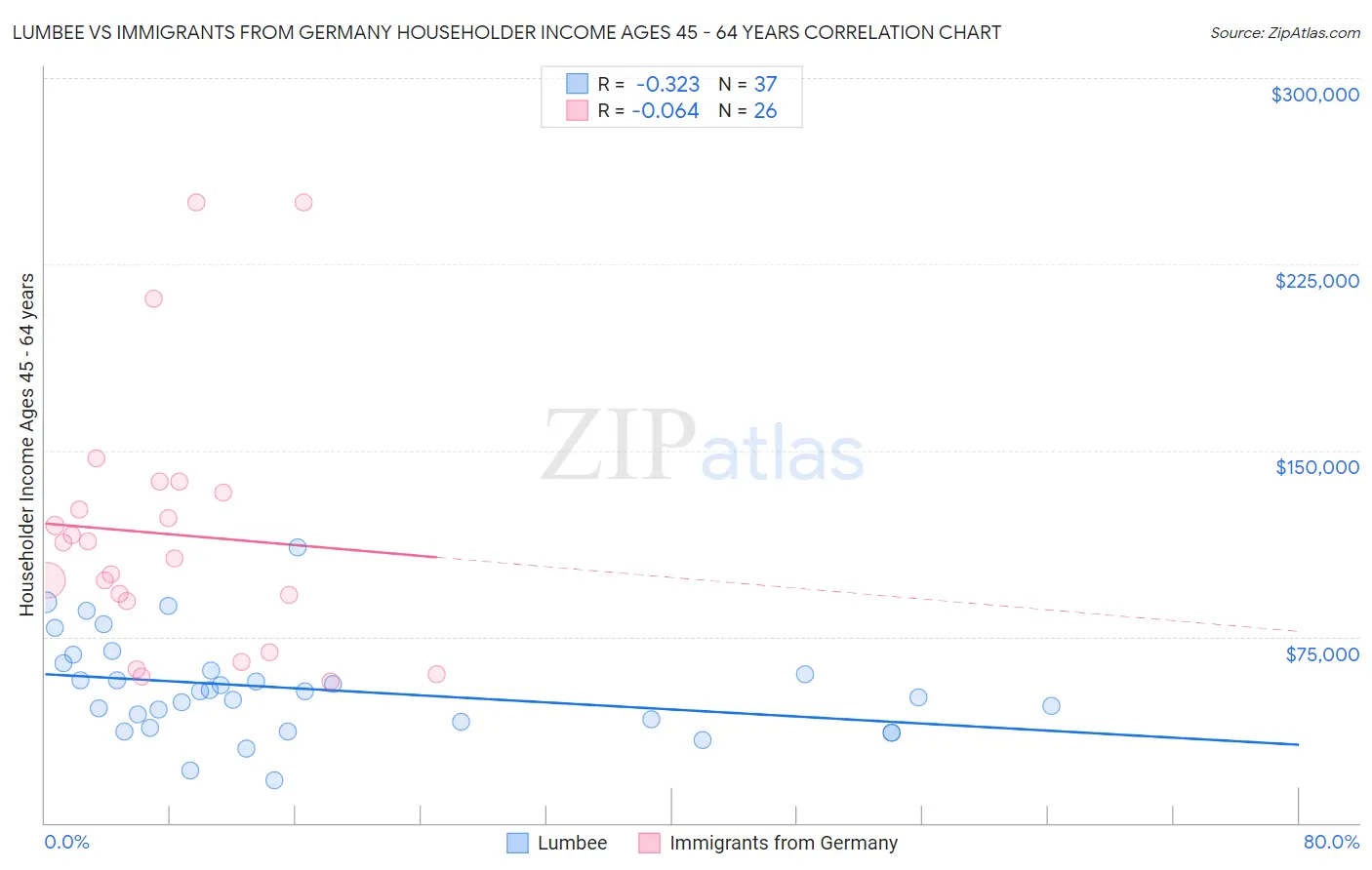 Lumbee vs Immigrants from Germany Householder Income Ages 45 - 64 years