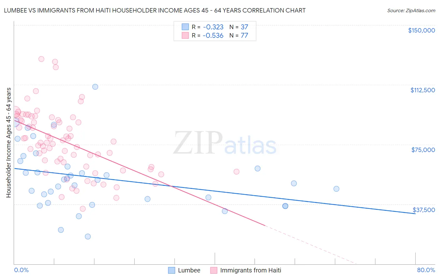 Lumbee vs Immigrants from Haiti Householder Income Ages 45 - 64 years