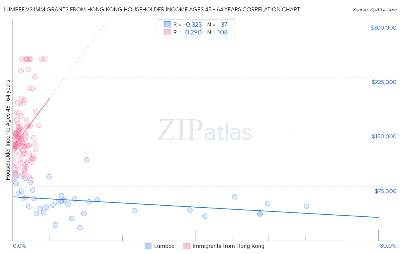 Lumbee vs Immigrants from Hong Kong Householder Income Ages 45 - 64 years