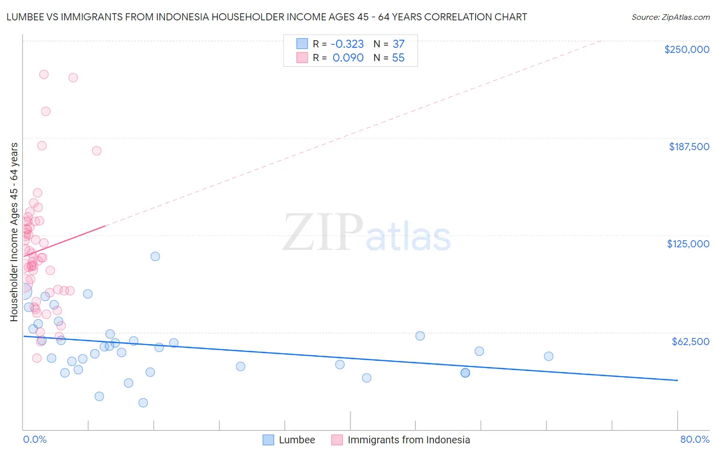 Lumbee vs Immigrants from Indonesia Householder Income Ages 45 - 64 years