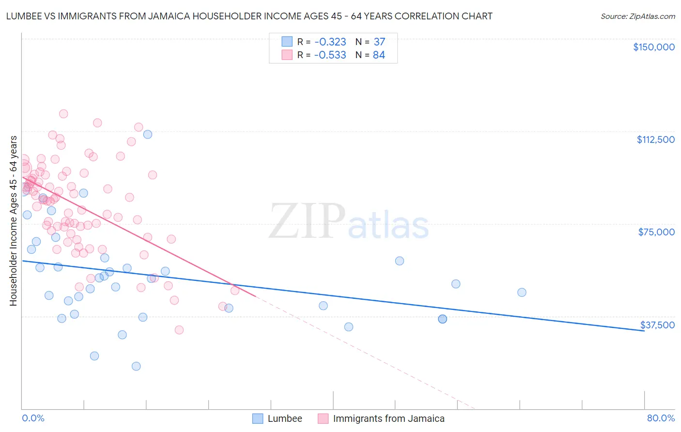 Lumbee vs Immigrants from Jamaica Householder Income Ages 45 - 64 years