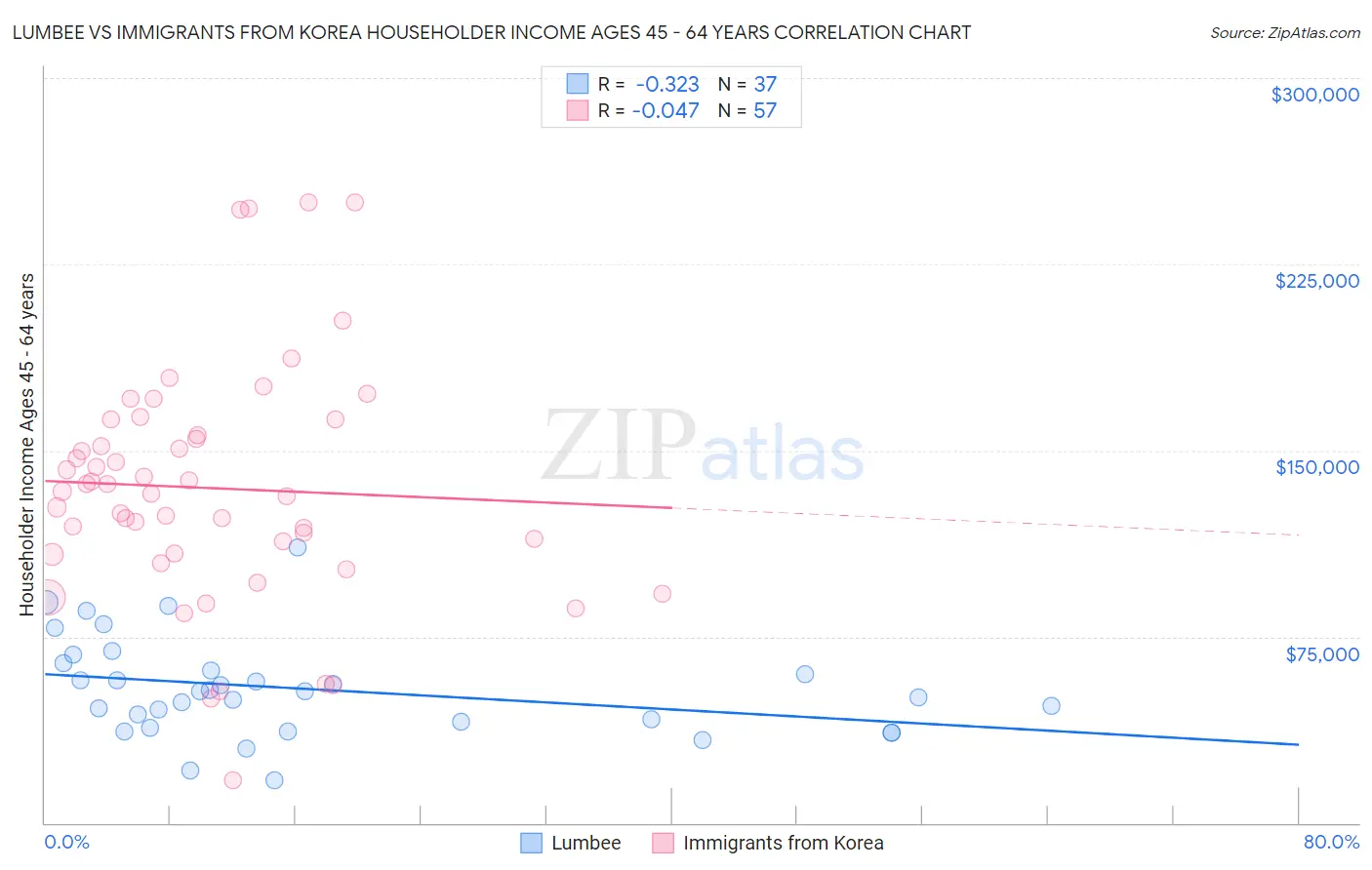 Lumbee vs Immigrants from Korea Householder Income Ages 45 - 64 years