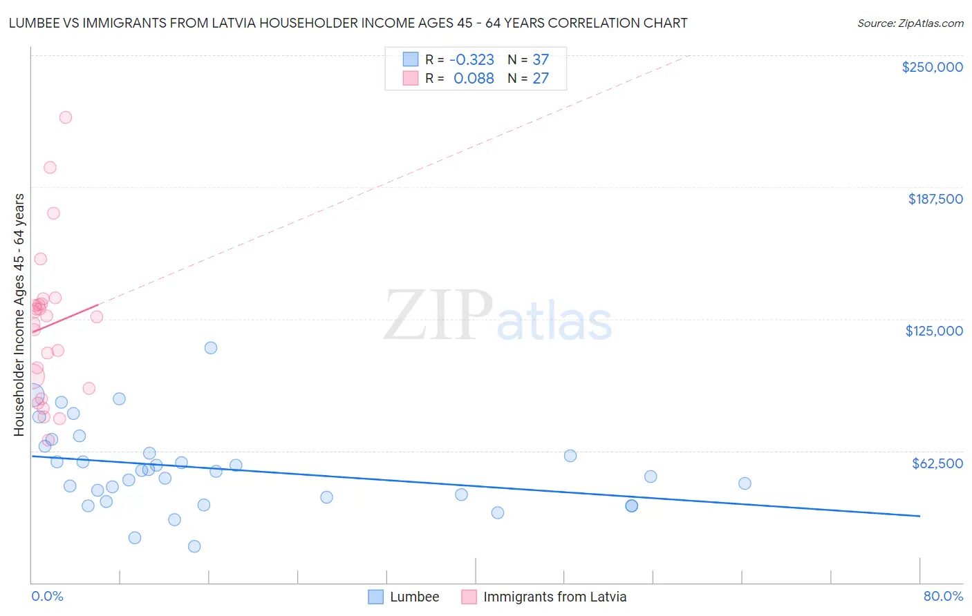 Lumbee vs Immigrants from Latvia Householder Income Ages 45 - 64 years