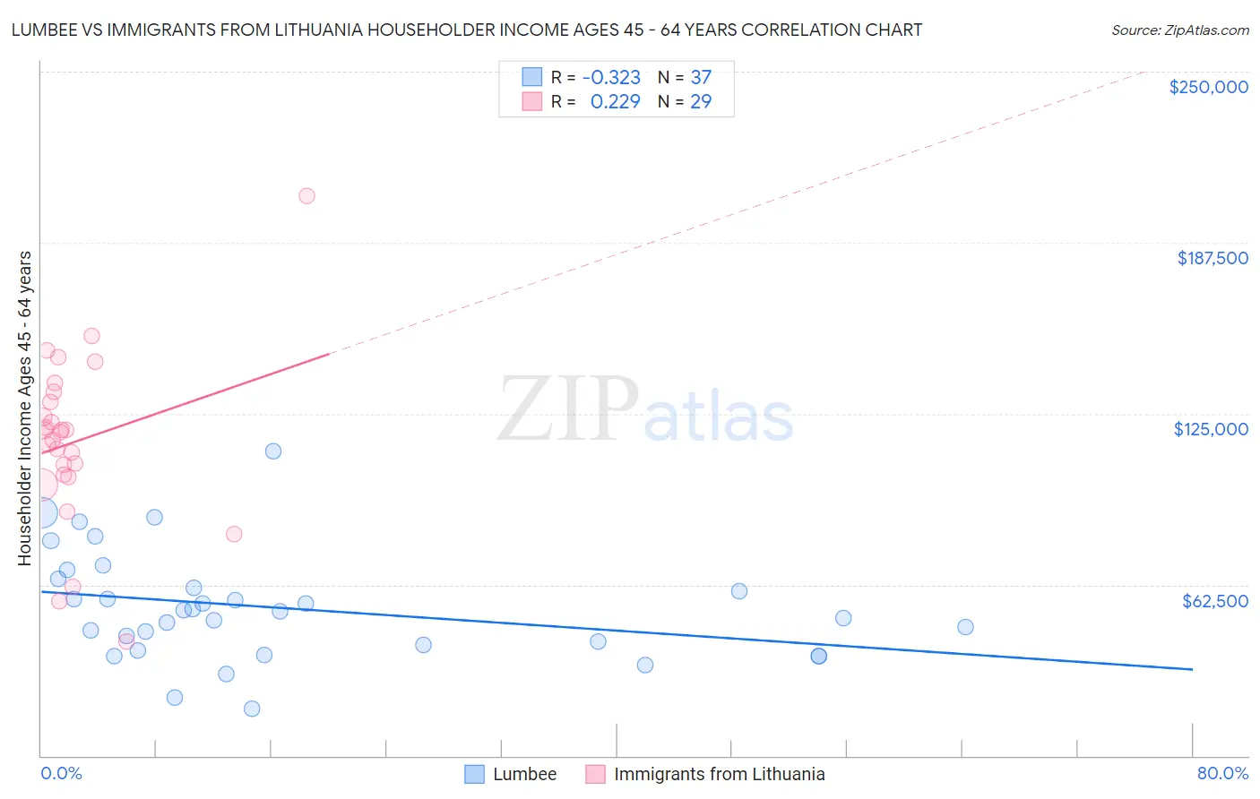 Lumbee vs Immigrants from Lithuania Householder Income Ages 45 - 64 years